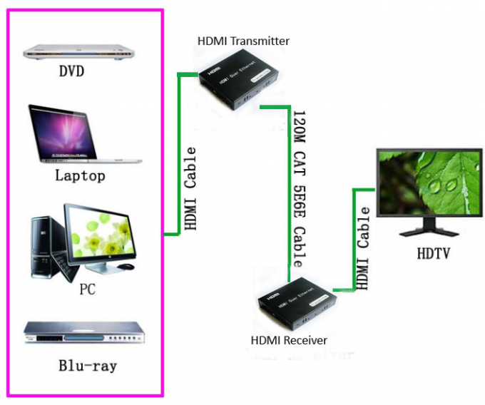 Stalla a fibra ottica della radura del riempitivo di risoluzione 1080P HDMI con controllo di IR