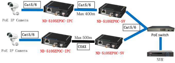 CC 57V HDMI sopra il riempitivo a fibra ottica, riempitivo a fibra ottica di Ethernet con il porto di RJ45 BNC