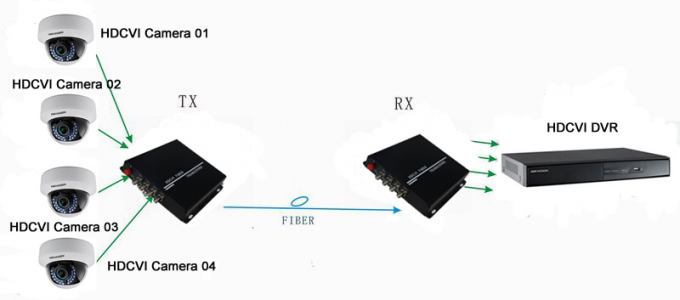 Ricevitore del trasmettitore di FC HD TVI/CVI/AHD, CVI al ricetrasmettitore di passivo della fibra