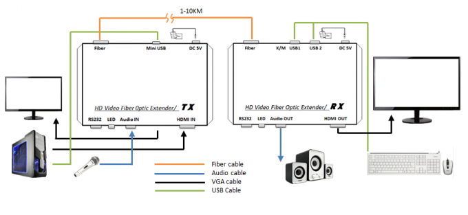 Plug and play adattabile del riempitivo della fibra del connettore DVI di LC di auto con il porto di KVM