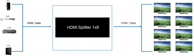 3D separatore 1 di HDMI dei separatori 1 x 8 del video 4K HD HDMI in 8 fuori