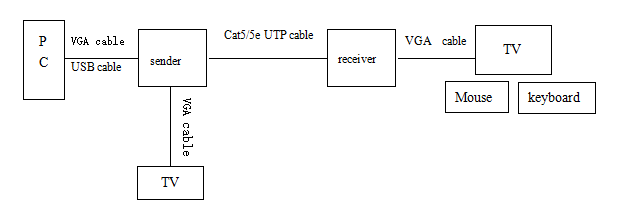 Funzione a fibra ottica 1080P del riempitivo 120m IR di USB 1.4V KVM sopra il cavo Cat5E/Cat6 di RJ45