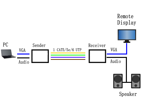 200M VGA adattabile sopra supporti CAT5 del riempitivo della fibra gli audio 1920 x 1440 estendono