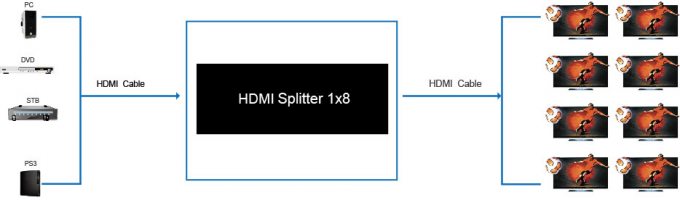 separatore di hdmi del porto di 1.4a 1x8 8 per il video separatore 1 del porto HDMI del separatore 8 della TV in 8 fuori