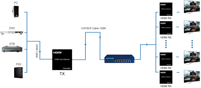 Il IR controlla il riempitivo a fibra ottica di KVM, riempitivo ottico di USB di Ethernet RJ45/il IP sopra di 120M