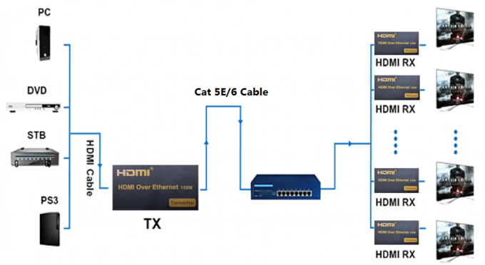 Alto riempitivo 120M della fibra di definizione 1080P 150M KVM USB sopra Ethernet IP/RJ45