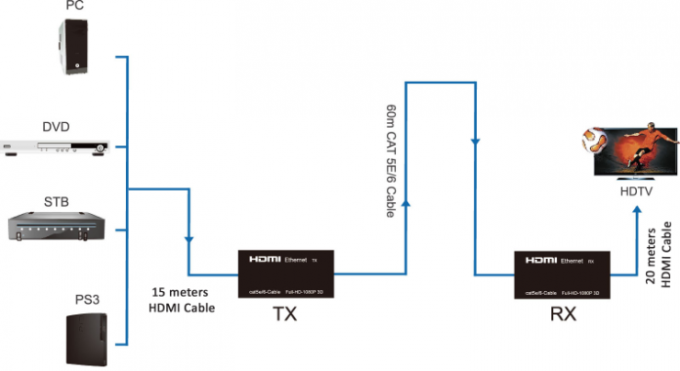 il supporto 3D, il gatto 5E/6 del riempitivo di fibra ottica di 60m cabla il riempitivo della fibra di 1080P HDMI