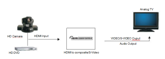 HDMI al composto/convertitore di S-Video con il ricetrasmettitore stereo di fibra ottica dell'audio uscita di L/R