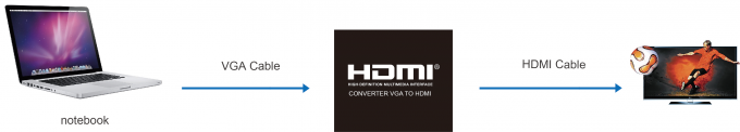 Radio di VGA+R/L al supporto di HDMI fino 1080 al video audio separatore del convertitore HDMI