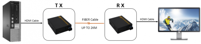 Riempitivo di fibra ottica pieno 225MHz di HD Hdmi con il modello di SFP/i dati RS232