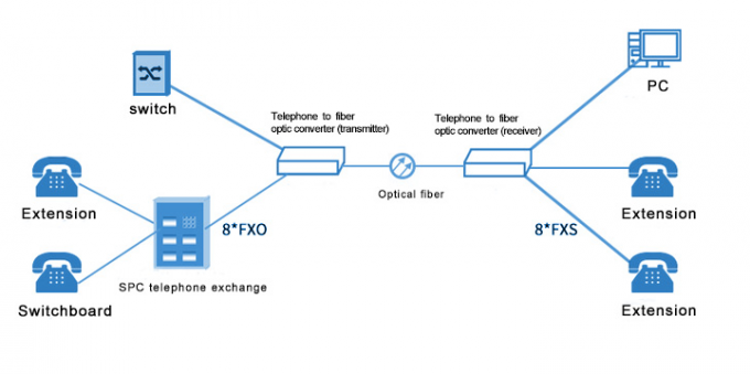 PCM di voce del telefono di Manica di sostegno FXO/FXS 1 del ripetitore modo misto/singolo HD-SDI