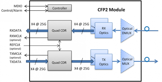 Modulo a fibra ottica del modulo 100G Sfp del ricetrasmettitore di QSFP28 SFP per la soluzione di rete principale