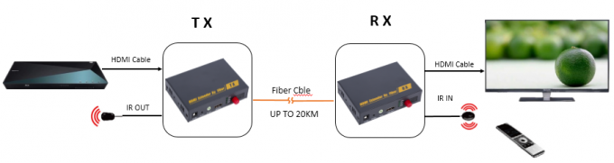 Trasmissione di alta risoluzione a fibra ottica di IR di sostegno 1080P del riempitivo 20km di HDMI Kvm