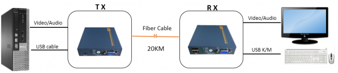 Alta risoluzione a fibra ottica 1920 X1080 di protezione del riempitivo ESD di USB Kvm più di 20KM Singnal su