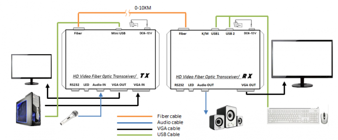 CC a fibra ottica 5V/2A 20-60kHz di risoluzione di singolo modo 1080p del riempitivo 20Km di VGA